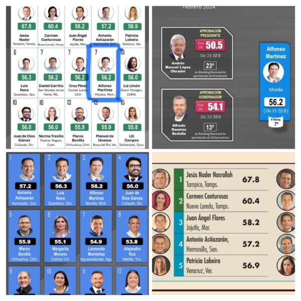 Alfonso Martínez, en el top 10 de los mejores alcaldes del país: Mitofsky