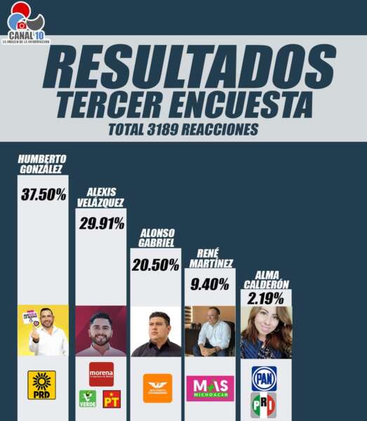 Humberto González se coloca entre las preferencias electorales en Huandacareo, encuestas dan triunfo