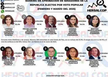 Raúl Morón, tercer senador con mayor aprobación en México