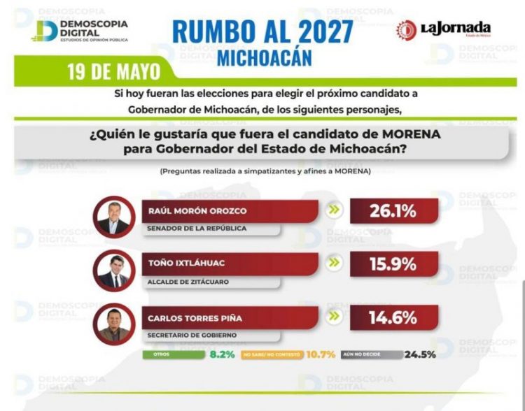 Encuesta de mayo coloca a Raúl Morón con ventaja para la candidatura de Morena a la gubernatura de Michoacán