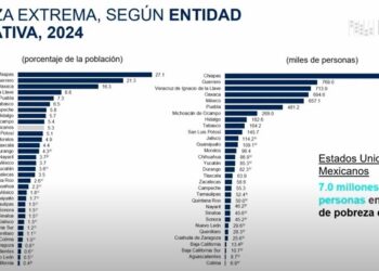 Michoacán, es el noveno de los estados con mayor pobreza extrema y en tanto, el gobernador se divierte organizando espectáculos