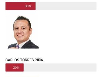 Careo entre candidatos perfila a Raúl Morón con la mayor preferencia electoral para gobernador de Michoacán: CE Research