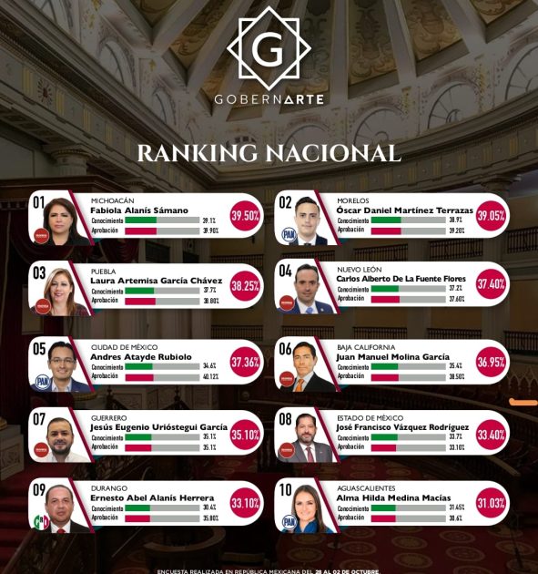 Fabiola Alanís, la mujer mejor posicionada como presidenta de la Jucopo… y rumbo a la gubernatura de Michoacán