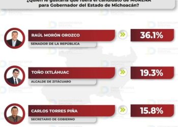 Morón domina preferencias; se perfila como el próximo gobernado de Michoacán