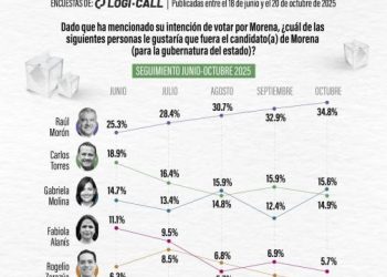 Ahora es la encuestadora Logi Call, la que da a Morón como líder absoluto en contienda por candidatura de Morena por Michoacán