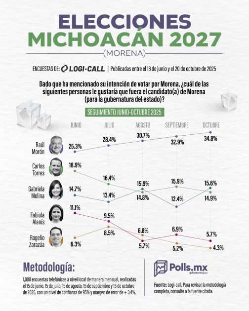 Ahora es la encuestadora Logi Call, la que da a Morón como líder absoluto en contienda por candidatura de Morena por Michoacán