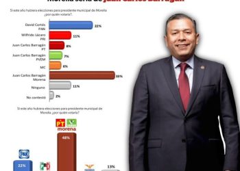Encuestas confirman que Juan Carlos Barragán supera a cualquier otro perfil dentro de Morena por Morelia y arrasa 2 a 1