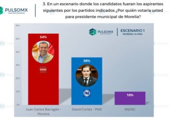 La empresa encuestadora PulsoMx registra a Juan Carlos Barragán como lider en preferencias electorales en Morelia