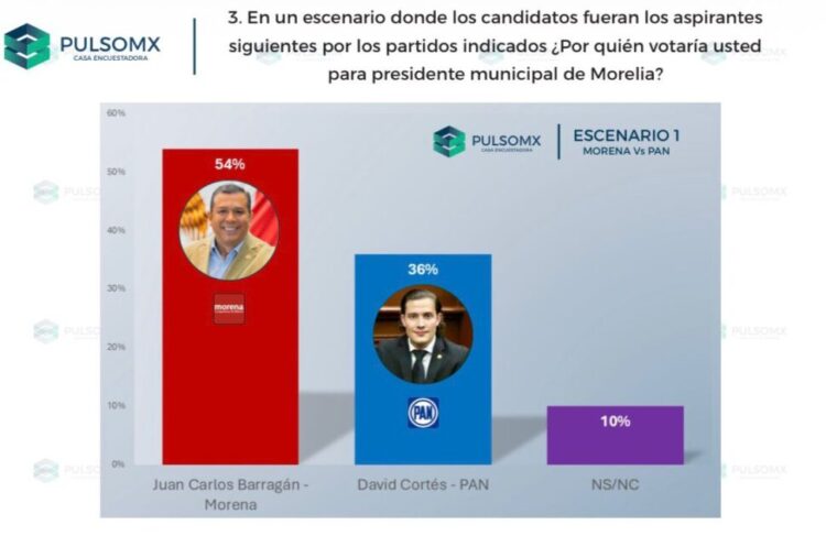 La empresa encuestadora PulsoMx registra a Juan Carlos Barragán como lider en preferencias electorales en Morelia