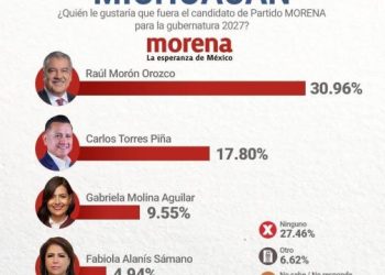 Morón, con ventaja de 2 a 1 en la carrera por la candidatura de Morena a la gubernatura
