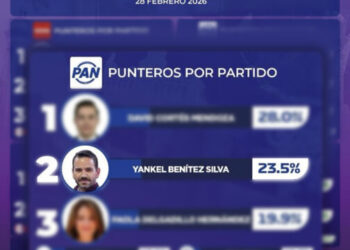 Yankel Benítez, avanza en las preferencias a la alcaldía de Morelia