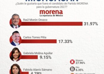 Morón, el favorito por candidatura de Morena rumbo al 2027; según encuesta de Cripes
