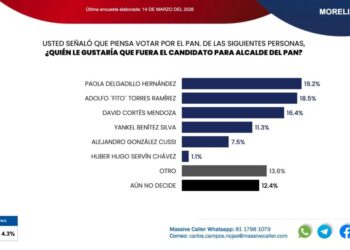 Adolfo “Fito” Torres, el panista de mayor crecimiento en Morelia para el 27