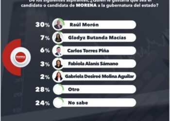 Raúl Morón toma ventaja definitiva en la carrera por Michoacán