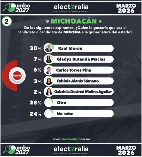 Raúl Morón toma ventaja definitiva en la carrera por Michoacán