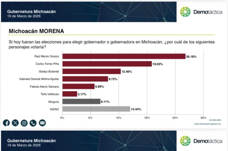 Raúl Morón, con ventaja definitiva por candidatura de Morena en Michoacán