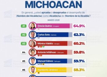 Se posiciona Humberto Jiménez entre los alcaldes mejor evaluados de Michoacán