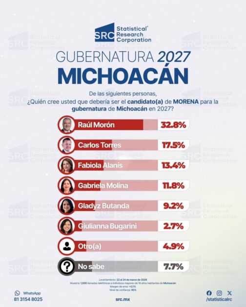 Raúl Morón lidera careos y encabeza las preferencias por candidatura de Morena a la gubernatura de Michoacán