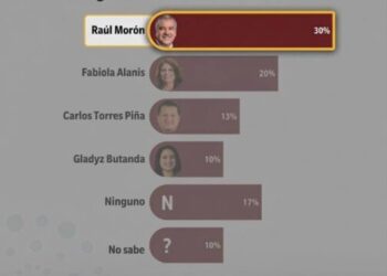 Se consolida Morón como el mejor perfil de Morena para la gubernatura en el 2027