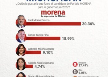 El único perfil que garantiza el triunfo de Morena en Michoacán es Raúl Morón, según encuestadora Cripeso