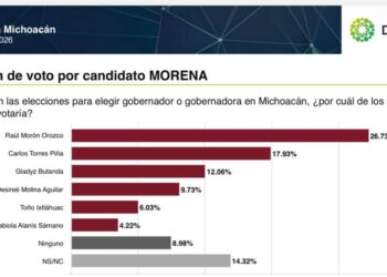 Raúl Morón se consolida como la única garantía de triunfo para Morena en Michoacán