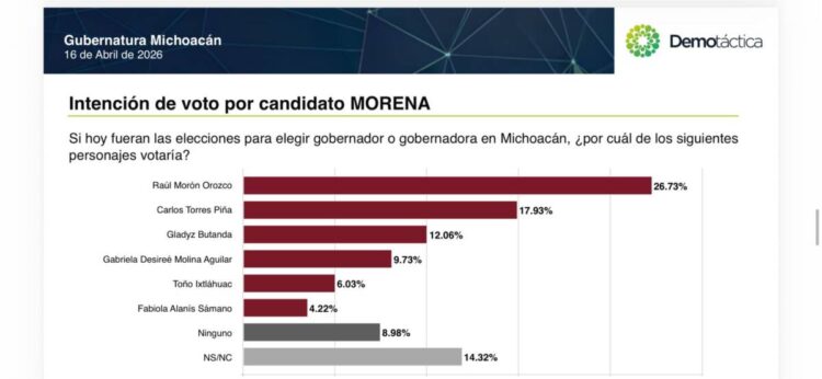 Raúl Morón se consolida como la única garantía de triunfo para Morena en Michoacán