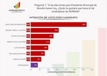 La encuestadora Datamétrica confirma preferencia por Barragán por la alcaldía de Morelia