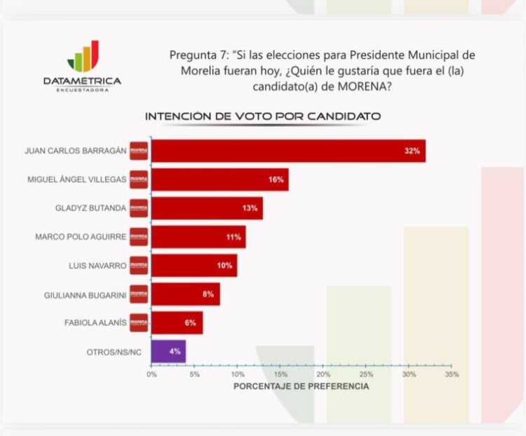 La encuestadora Datamétrica confirma preferencia por Barragán por la alcaldía de Morelia