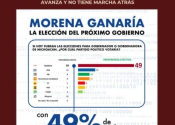 Morena consolida su liderazgo en Michoacán con 49% de intención efectiva de voto: Jesús Mora