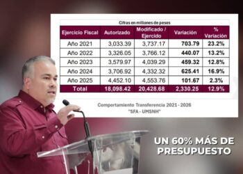 “La UMSNH tiene un presupuesto histórico, falta la voluntad política de enfocarse en las necesidades urgentes de la institución”: Jesús Mora