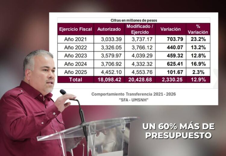 “La UMSNH tiene un presupuesto histórico, falta la voluntad política de enfocarse en las necesidades urgentes de la institución”: Jesús Mora