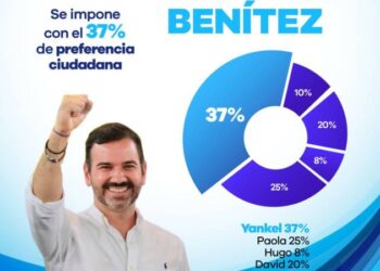 Yankel Benítez se despega: lidera por tercera ocasión encuesta panista rumbo a Morelia 2027