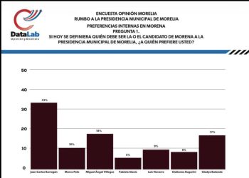 Nadie le gana a Barragán en Morelia, es primer lugar de preferencias al interior de Morena: DataLab Opinión y Análisis