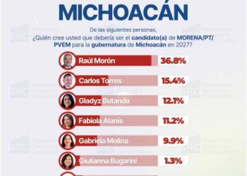 La casa encuestadora Statistical Research Corporation (SRC), ve a Raúl Morón con ventaja en la carrera por la candidatura de Morena