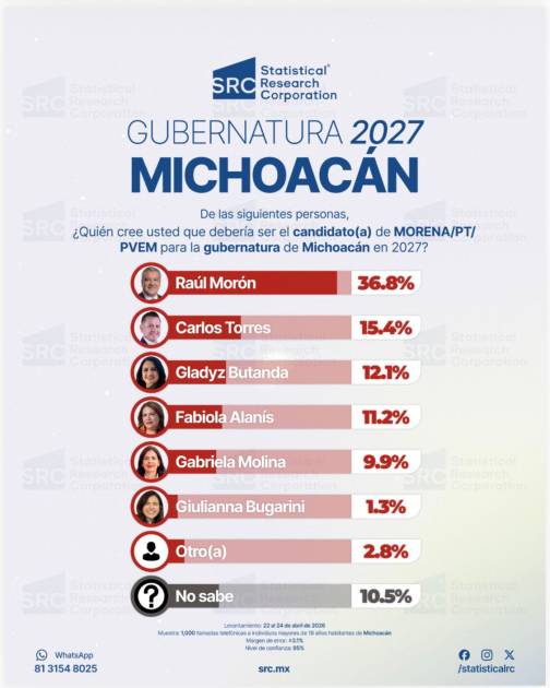 La casa encuestadora Statistical Research Corporation (SRC), ve a Raúl Morón con ventaja en la carrera por la candidatura de Morena