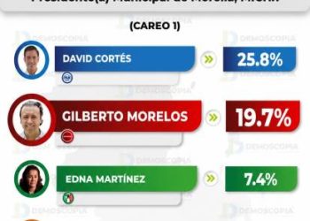 Gilberto Morelos se coloca a solo 6 puntos del aspirante del PAN rumbo a Morelia, revela Demoscopia