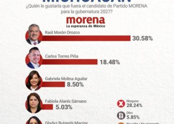 Morón, con tendencia ganadora en carrera por candidatura de Morena: Cripeso