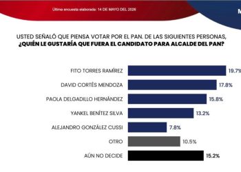 Lidera Fito Torres Preferencias Rumbo a la Alcaldía de Morelia