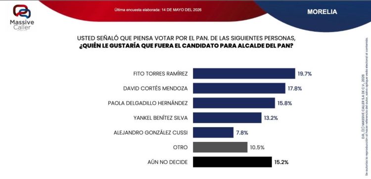 Lidera Fito Torres Preferencias Rumbo a la Alcaldía de Morelia