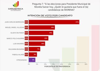 Juan Carlos Barragán se perfila como el próximo candidato de Morena a presidente municipal de Morelia:Datamétrica