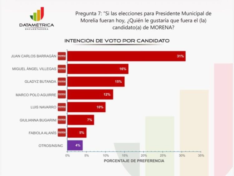 Juan Carlos Barragán se perfila como el próximo candidato de Morena a presidente municipal de Morelia:Datamétrica