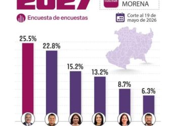 Raúl Morón aplasta la guerra sucia y se afianza en la cima rumbo a Michoacán 2027