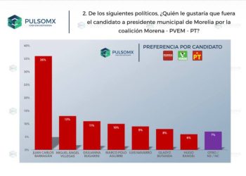 Morena solo ganará Morelia si es Barragán: PulsoMX