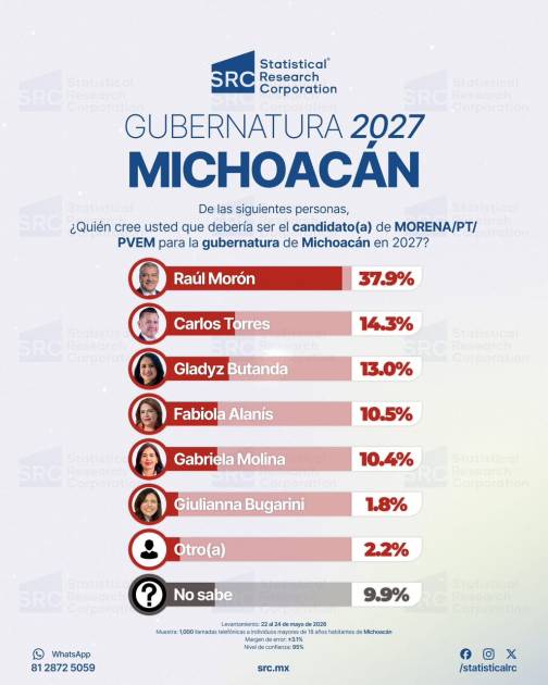 Ahora es la firma Statistical Research Corporation (SRC), quien asegura que solo Raúl Morón garantiza el triunfo de Morena en Michoacán
