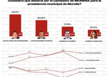 Rubrum confirma que Barragán, único perfil de Morena que garantiza el triunfo en Morelia