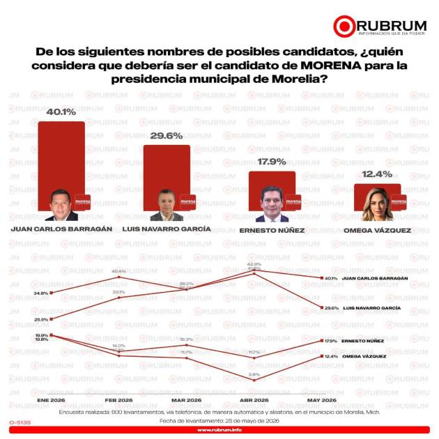 Rubrum confirma que Barragán, único perfil de Morena que garantiza el triunfo en Morelia