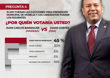 Uno de cada 2 morelianos prefiere a Barragán como alcalde en 2027: Opinión Morelia