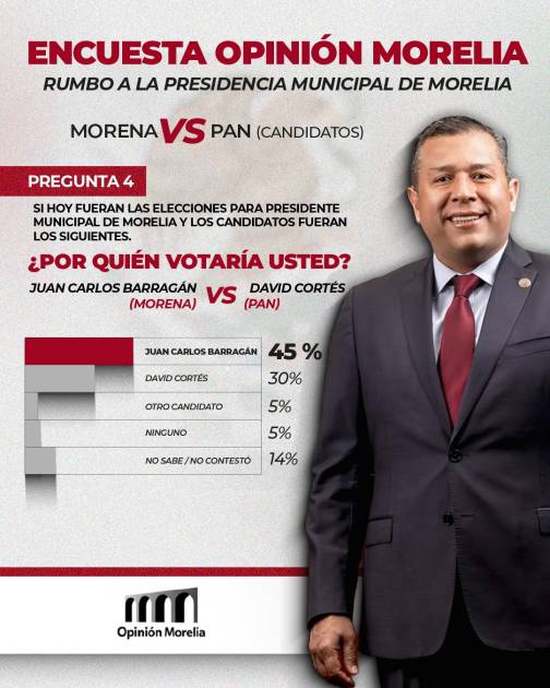 Uno de cada 2 morelianos prefiere a Barragán como alcalde en 2027: Opinión Morelia