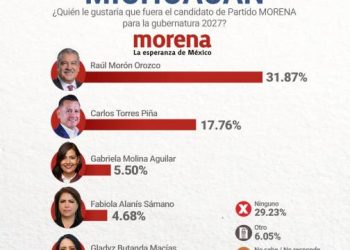 Pese a guerra sucia, Raúl Morón consolida liderazgo absoluto en las preferencias de Morena para Michoacán