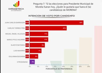Barragán, lidera todas las mediciones rumbo a la alcaldía